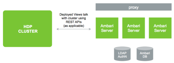 Ambari server