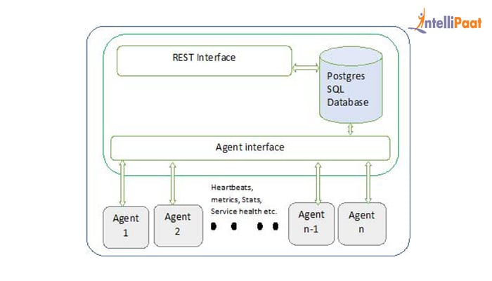 Apache Ambari architecture