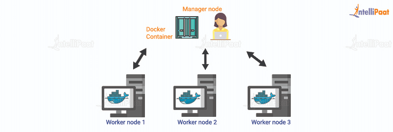 Docker Containers Sharing