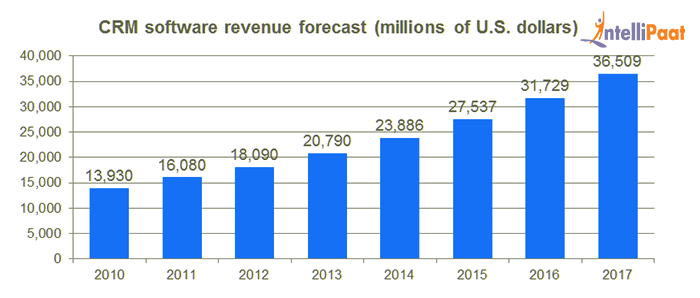 Growth and market share of Salesforce