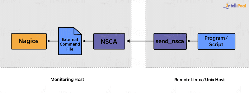 Nagios
