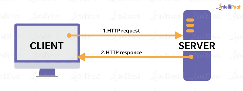 HTTP Mechanism