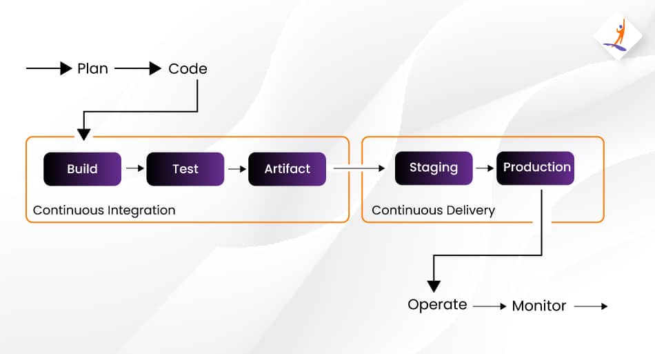 What is CI and CD