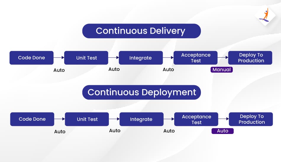 continuous deployment and continuous delivery