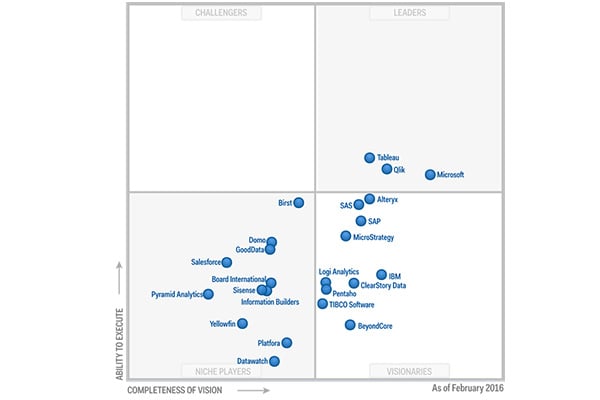  market of Business Intelligence