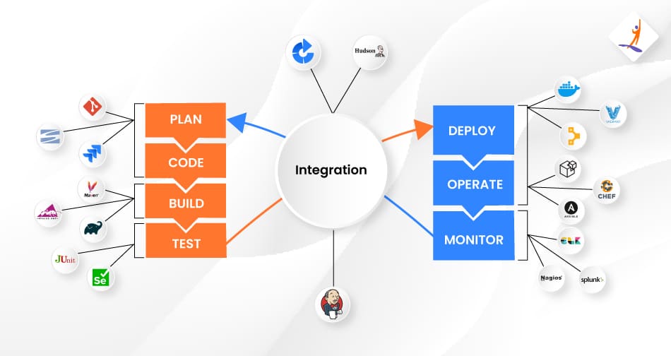 phases in Devops