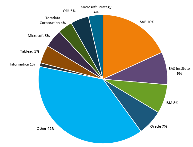 pie chart