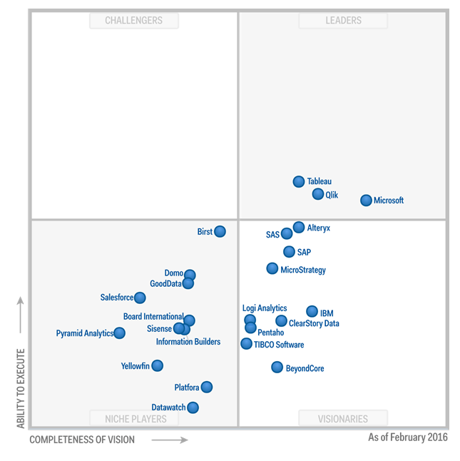 Custom Business Intelligence Solutions - SAP, Power BI, Tableau