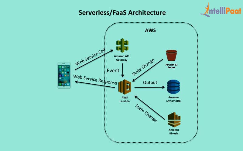 Serverless Computing: The next step in Cloud Infrastructure