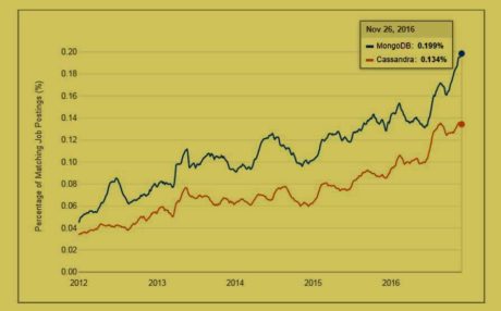 NoSQL Market