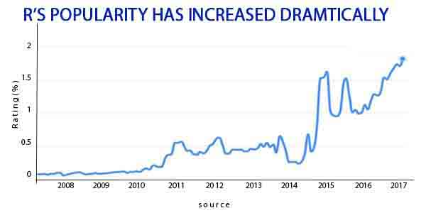 Trending the Popularity Chart