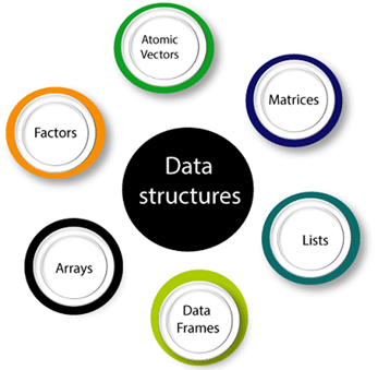 Data Structures In R Programming - Types And Syntax