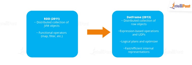 Spark RDD to DataFrame