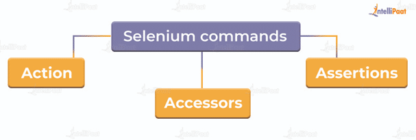 Selenium IDE Commands Classification