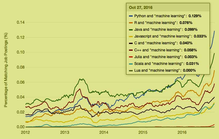 trends