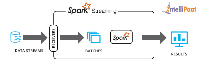 A Guide to Apache Spark Streaming