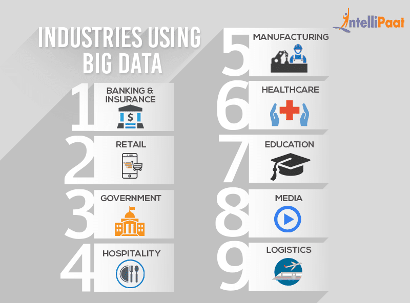 Some of the top industries deploying big data include