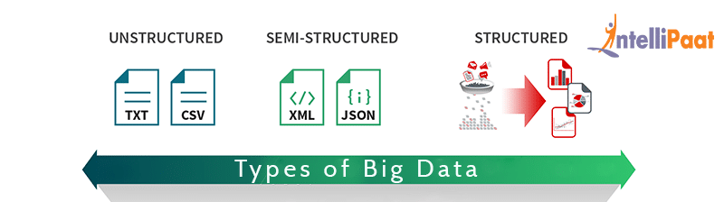 The types of Big Data
