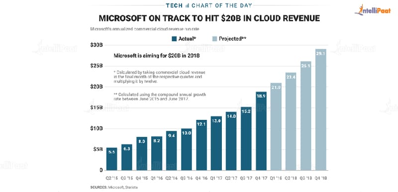 Azure job