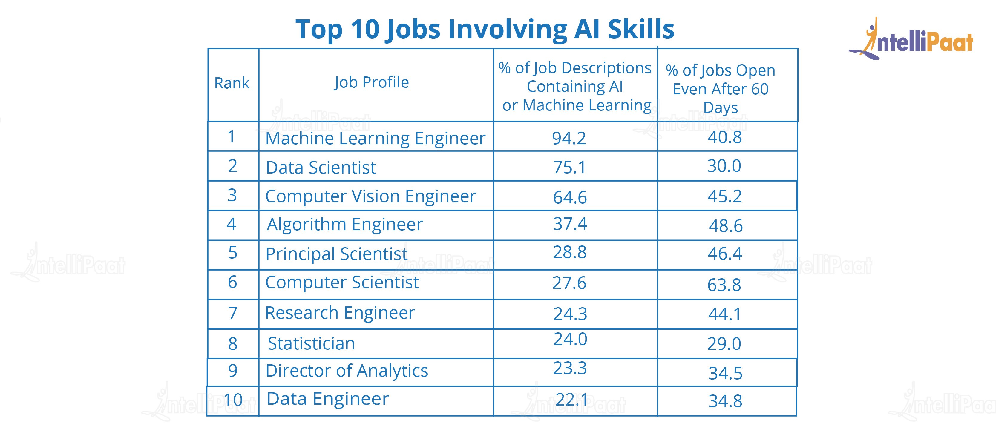 Top 10 AI Jobs