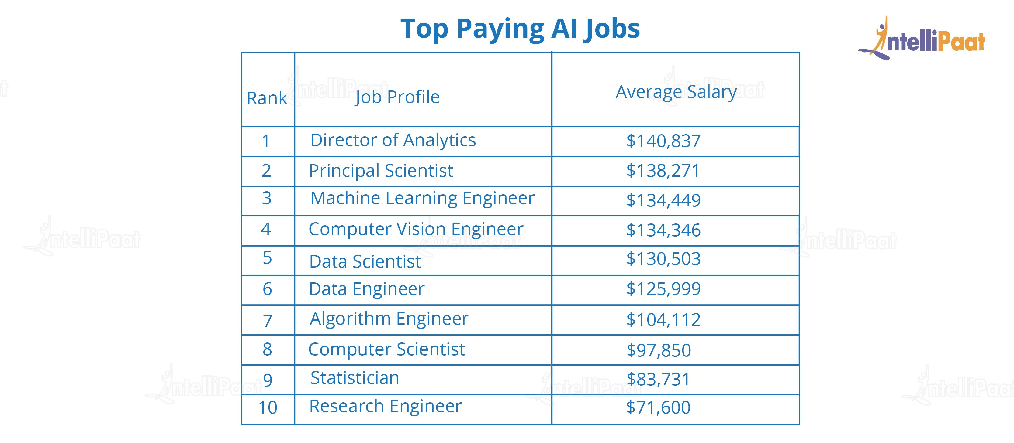 Top Paying AI Jobs