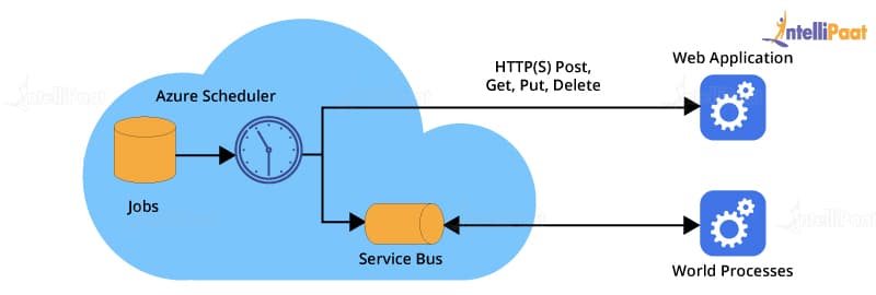 Windows Azure Scheduler