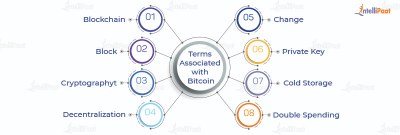 Terms Associated with Bitcoin
