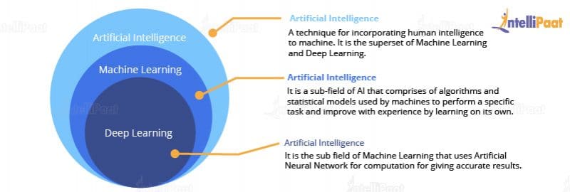 Artificial Intelligence vs Machine Learning vs Deep Learning