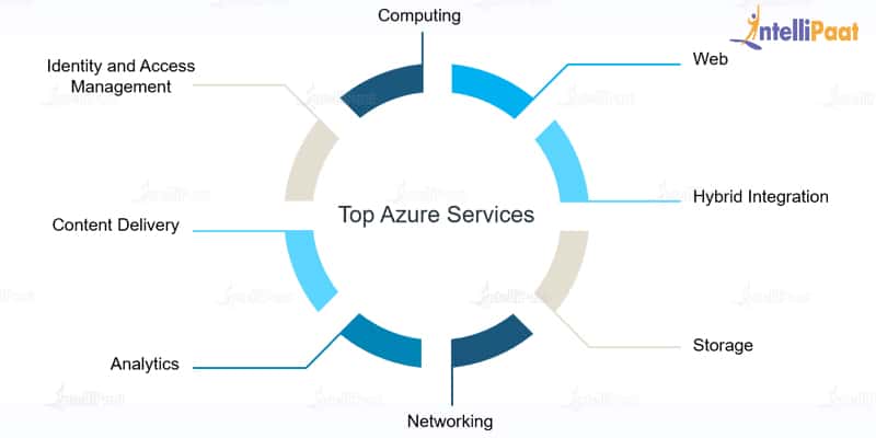 Azure Services_Azure Tutorial