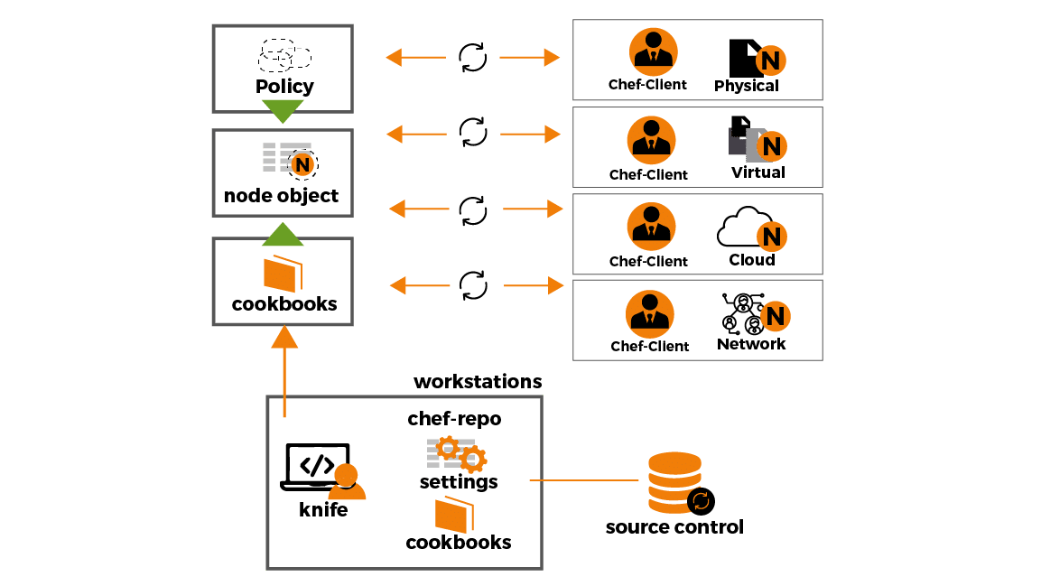 How Chef Works