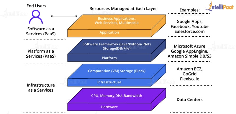 Top Google Cloud Platform Interview Questions And Answers – Intellipaat