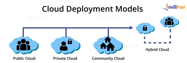 Cloud deployment