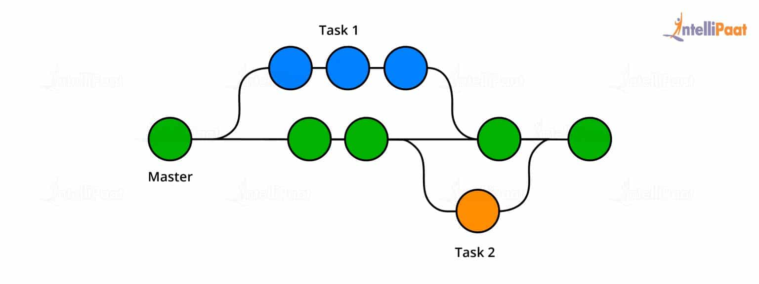 Learn git branching прохождение