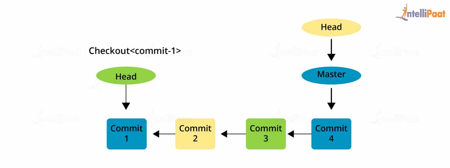 Top 75 Git Interview Questions and Answers (2024) Intellipaat