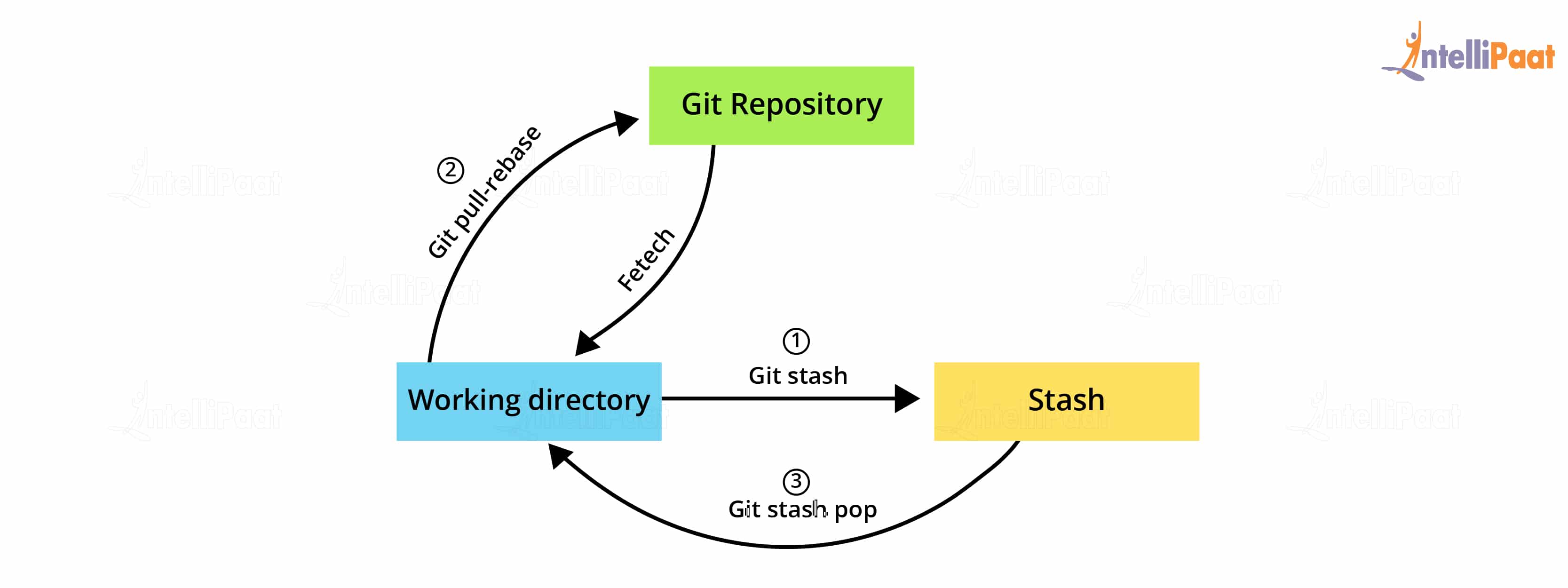 Working directory git