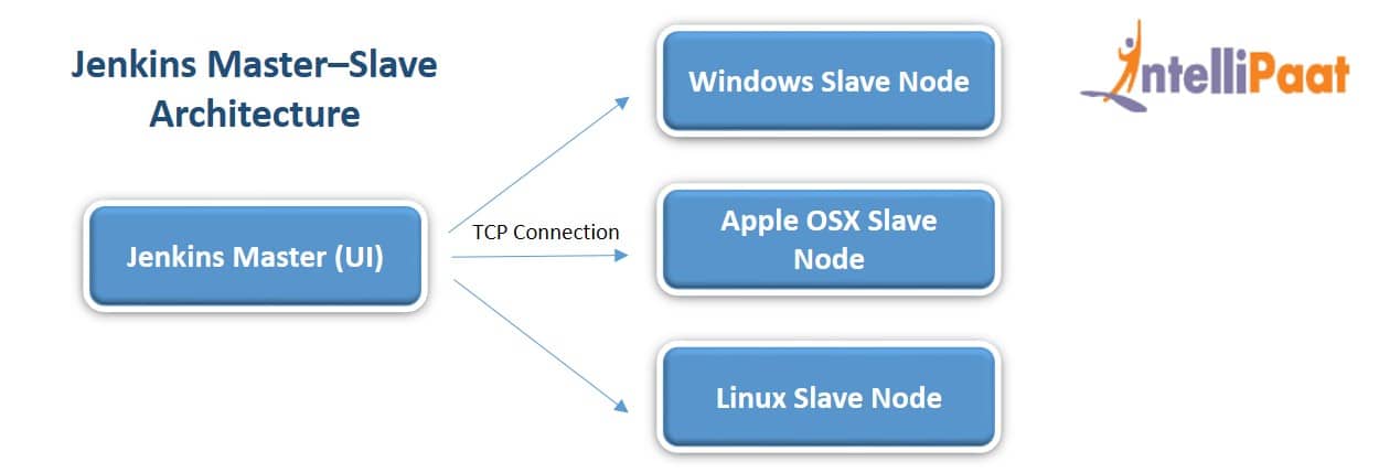 Jenkins Master Slave Architecture