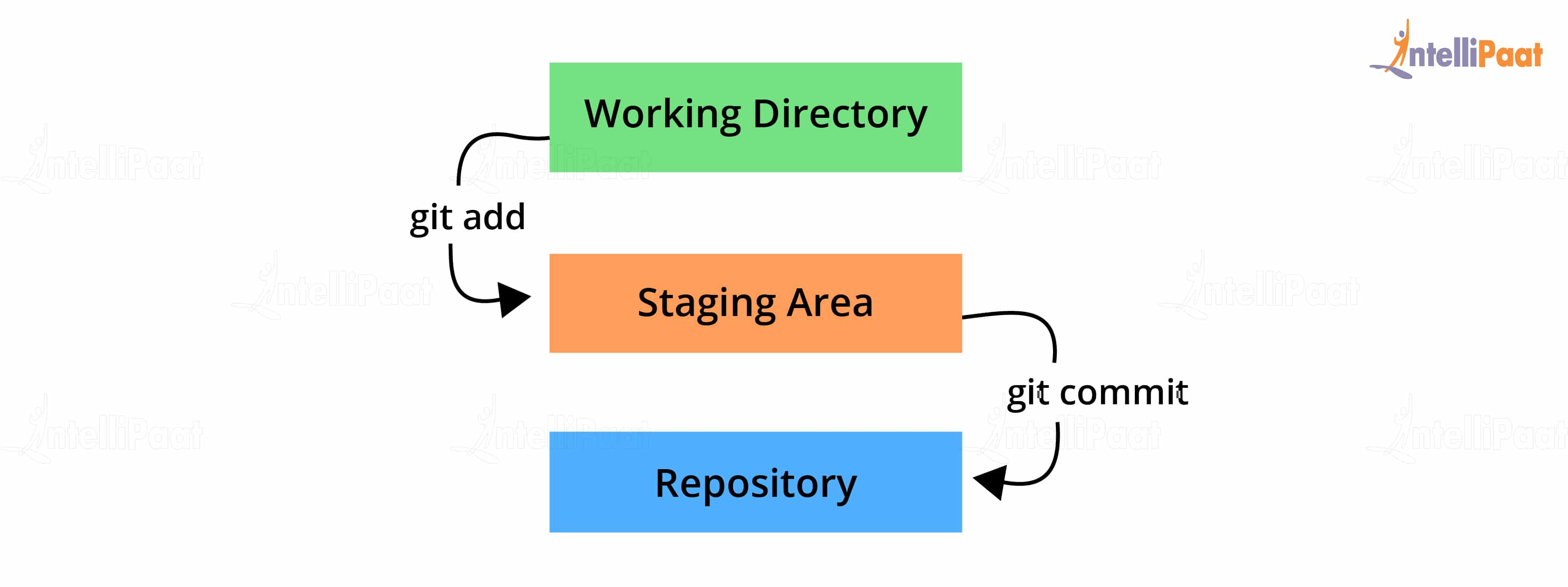 Top 40 Git Interview Questions Answers 2021 Intellipaat