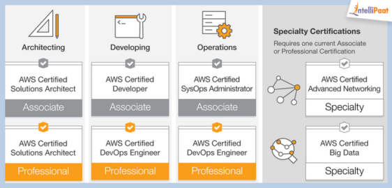 AWS Certifications to Fast Track Your Career - Intellipaat Blog