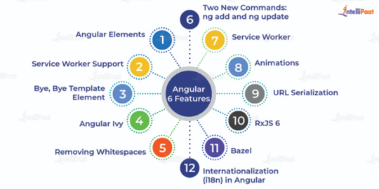 Angular 6 Features - Intellipaat