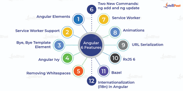 Angular 6 Features