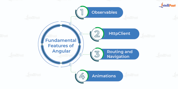 Fundamental Features of Angular