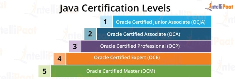 Java Certification Intellipaat Blog