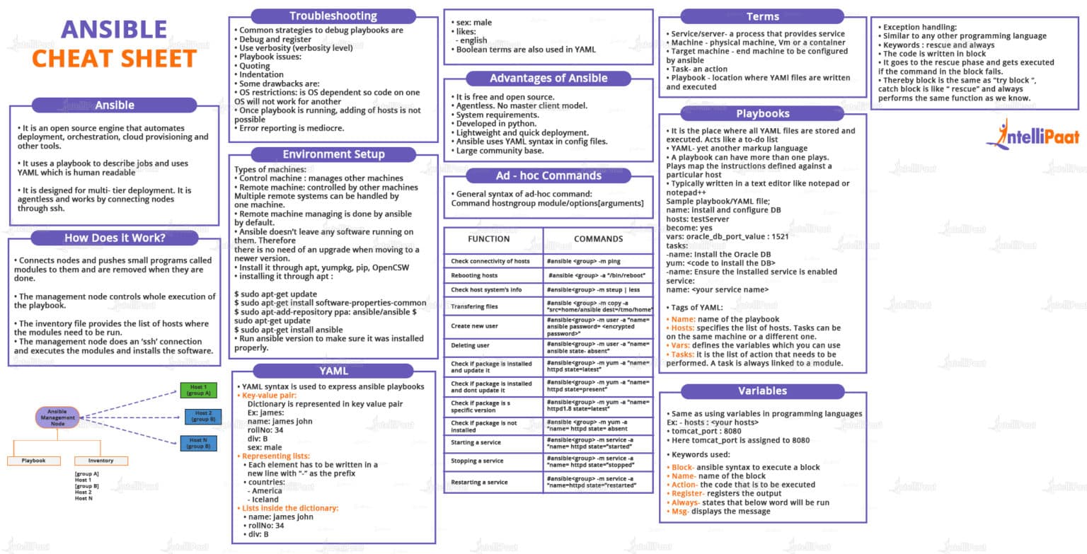 Basic Ansible Cheat Sheet [2025] - Intellipaat