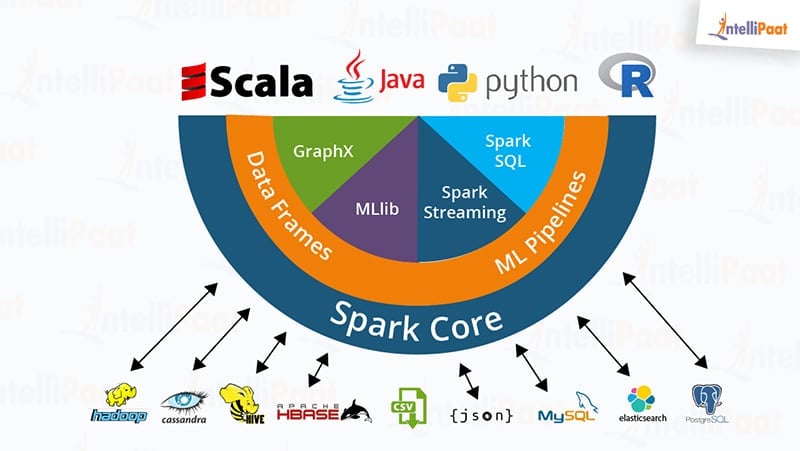 Apache Spark certified
