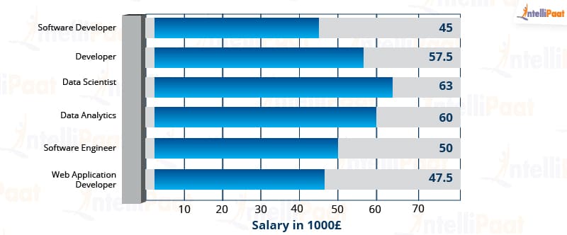 Python Salaries