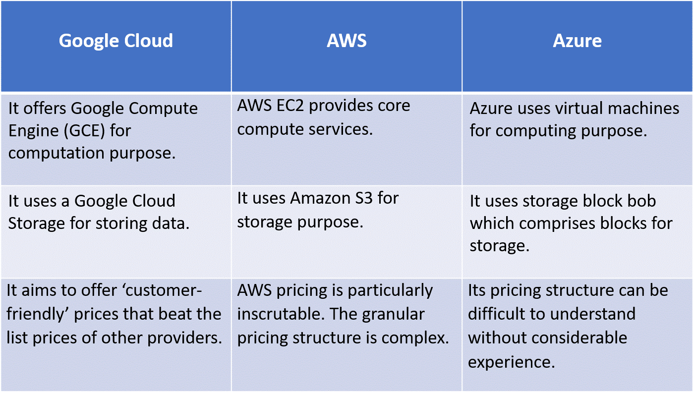 Comparison of Google Cloud, AWS and Azure