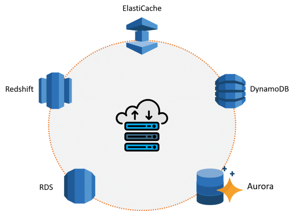 AWS Database Services