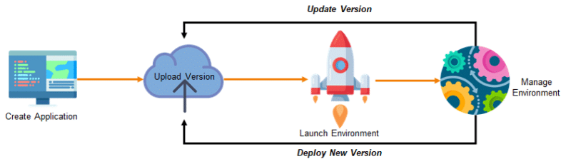 AWS Elastic Beanstalk - Web Application Deployment | Intellipaat