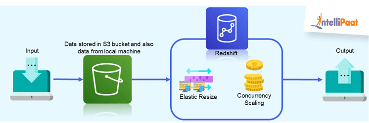 Redshift Spectrum