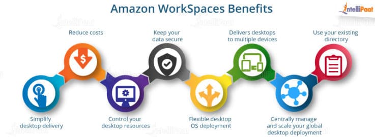 What Is AWS WorkSpaces (Amazon WorkSpaces Tutorial)?